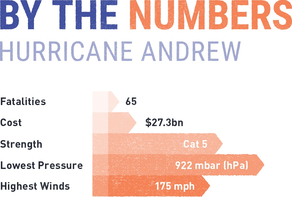 Hurricane Andrew By The Numbers