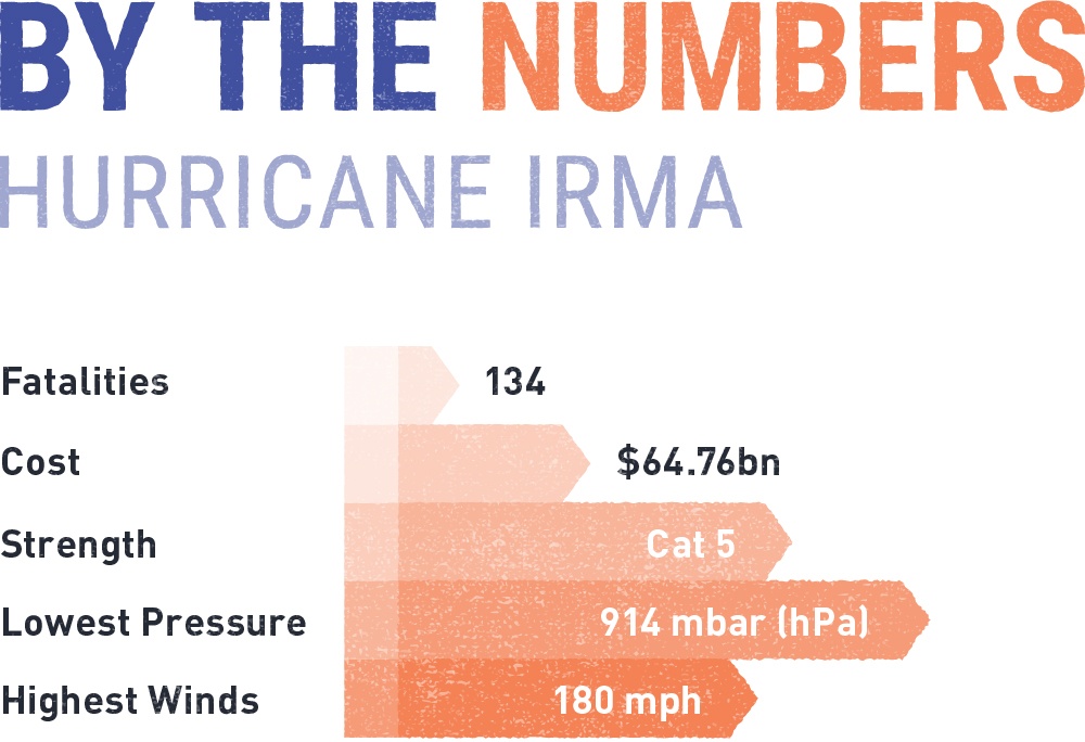 Hurricane Irma By The Numbers