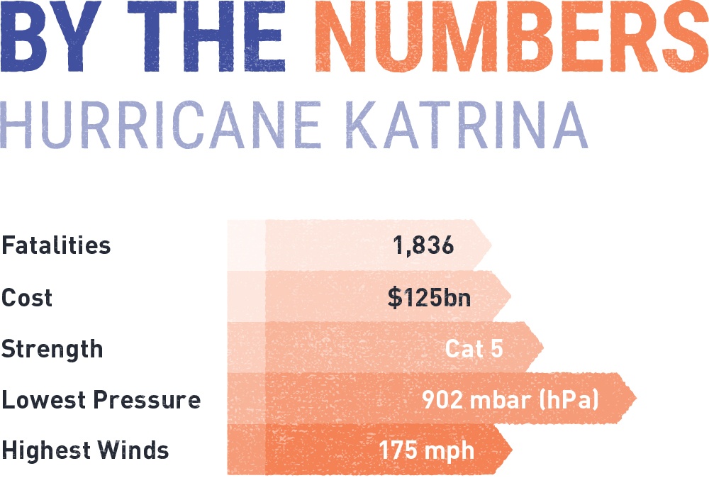 Hurricane Katrina By The Numbers