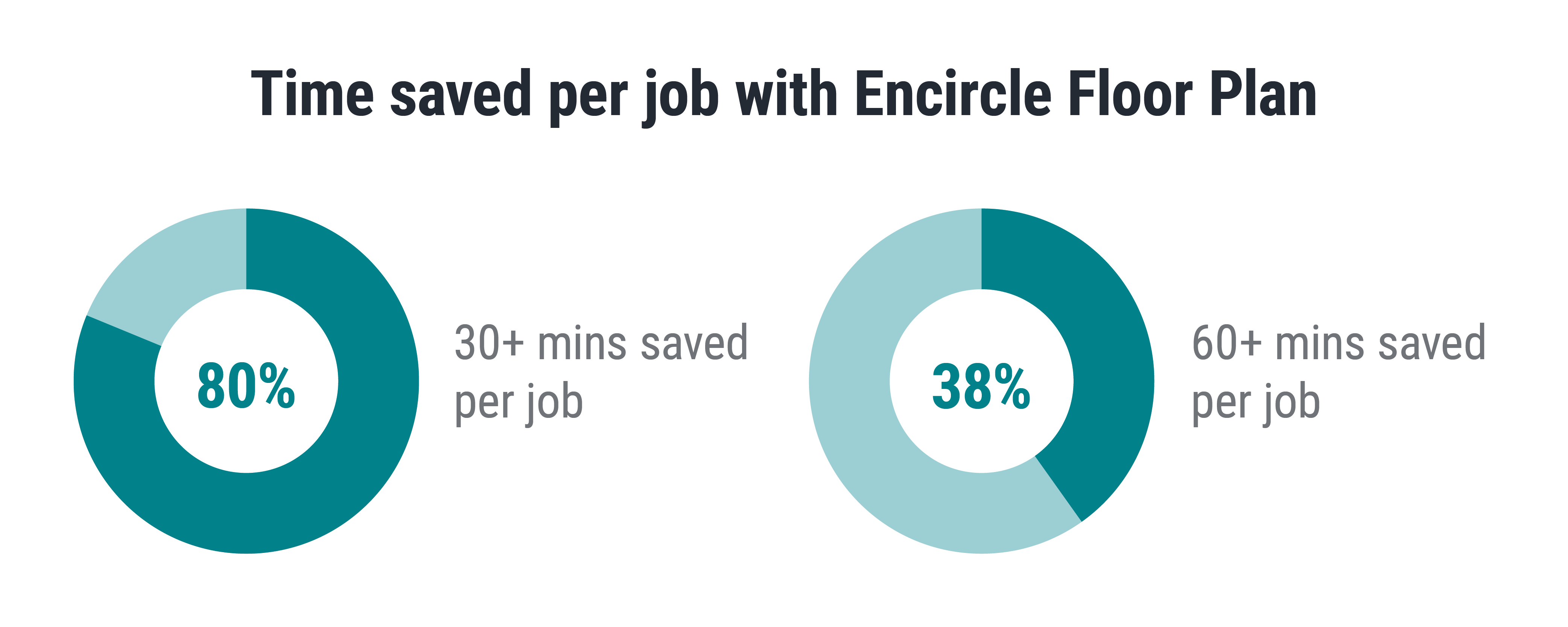 Time saved per job with Encircle Floor Plan.