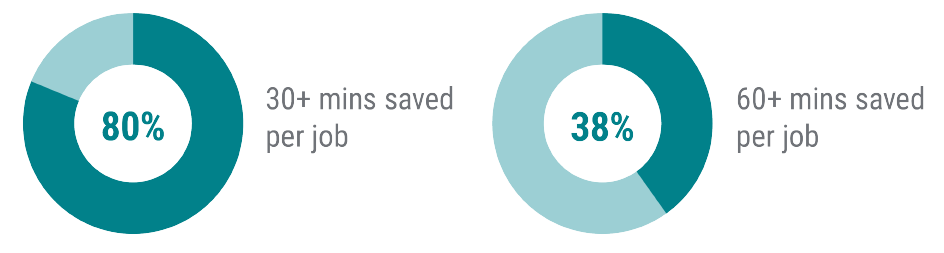 Time saved per job with Encircle Floor Plan.