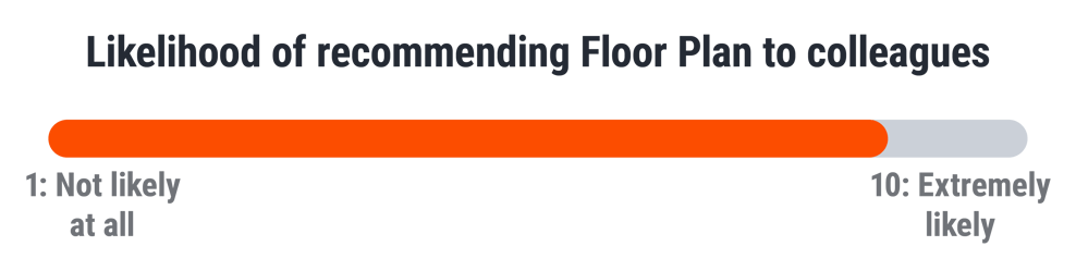 Likelihood of recommending Floor Plan to colleagues.