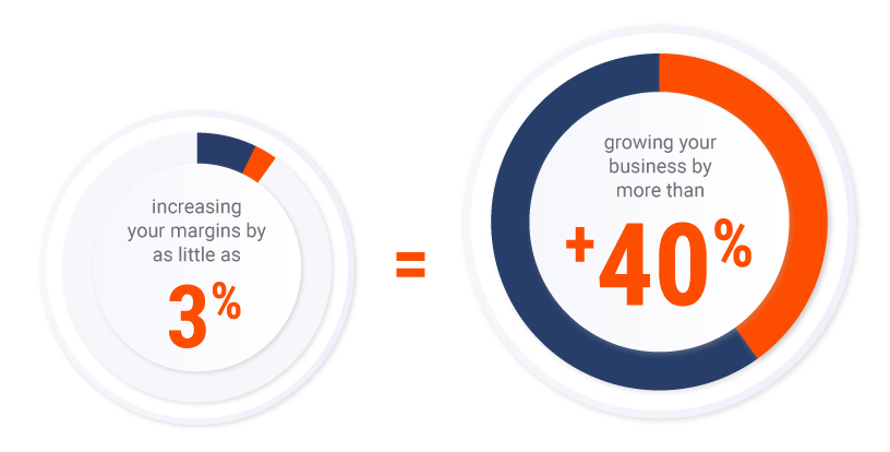 Increase profits 40%  by Increasing  margins 3% pie graph